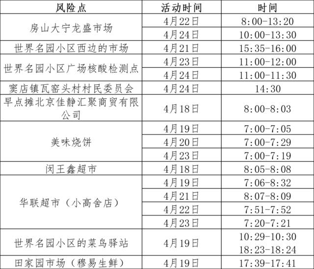 最新！截至5月9日，房山区有这些涉疫风险点位