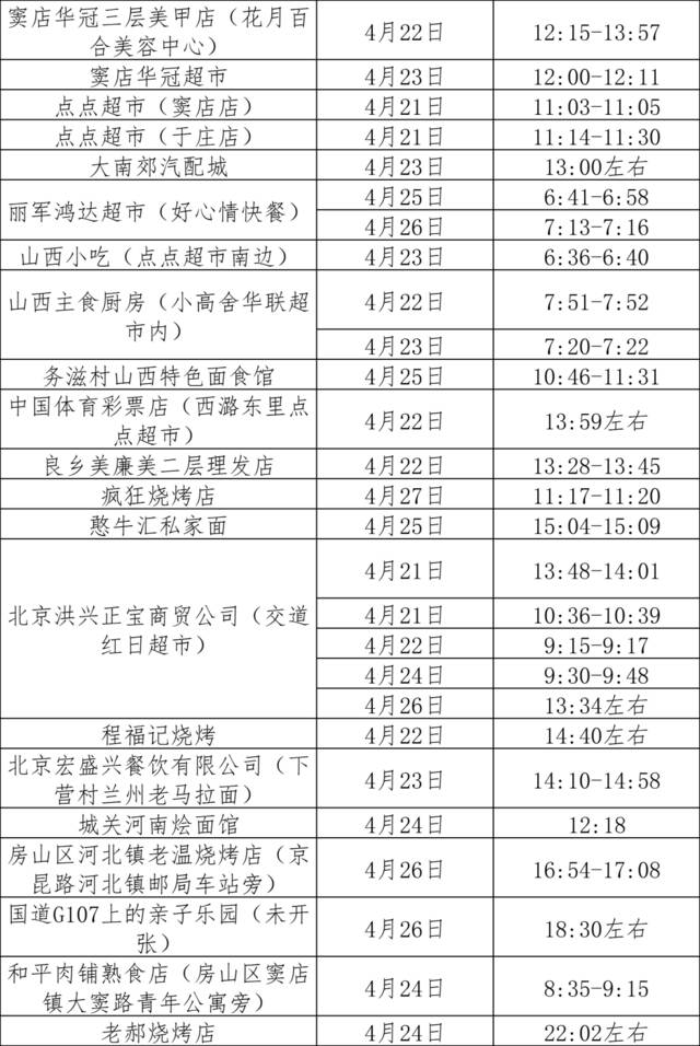 最新！截至5月9日，房山区有这些涉疫风险点位