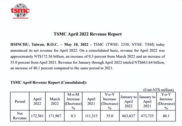 刚刚！台积电公布4月销售数据，销售额同比增幅超五成
