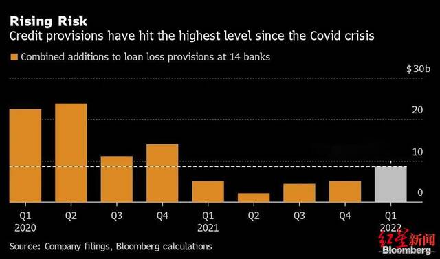 ▲14家欧洲银行的坏账准备总计已达新冠肺炎疫情危机以来的最高水平