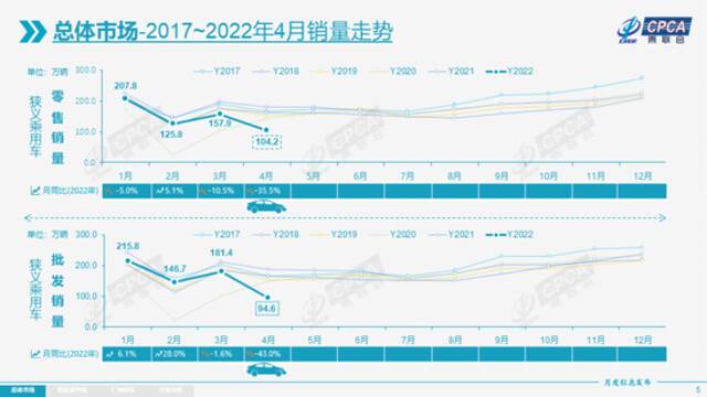 乘联会：2022年4月份全国乘用车市场分析