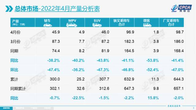 乘联会：2022年4月份全国乘用车市场分析