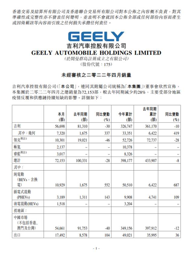 吉利汽车4月销量72153台 较去年同期减少约28%