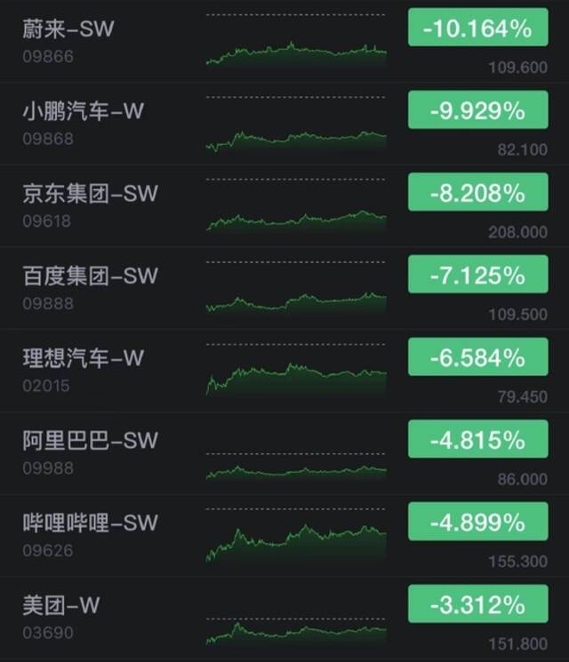 香港恒生指数收跌1.84% 蔚来汽车港股收跌超10%