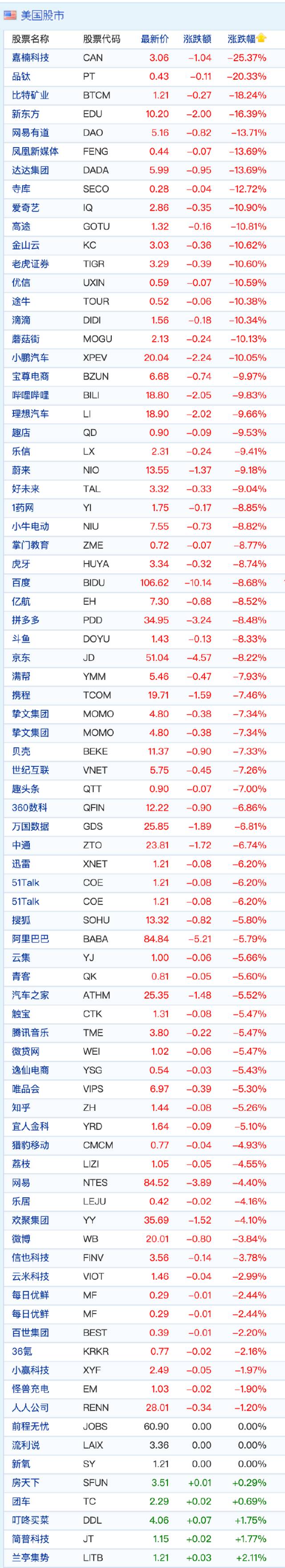 中概股周一全线大跌 嘉楠科技跌超25% 新东方跌超16%