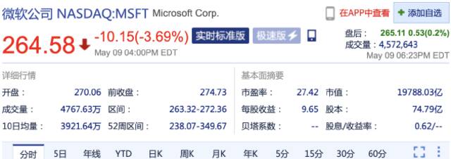 周一收盘微软大跌3.69% 市值跌破2万亿美元