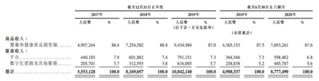 （图/京东健康招股书）