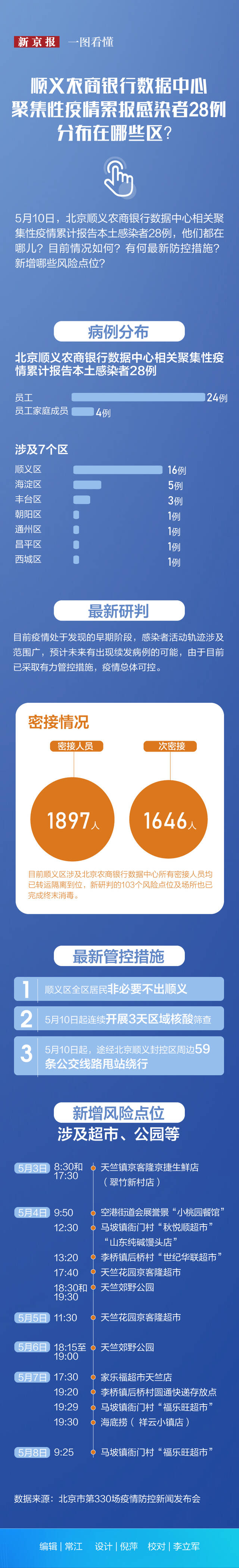 图解│北京顺义农商银行数据中心累报28例感染者 分布在哪儿？