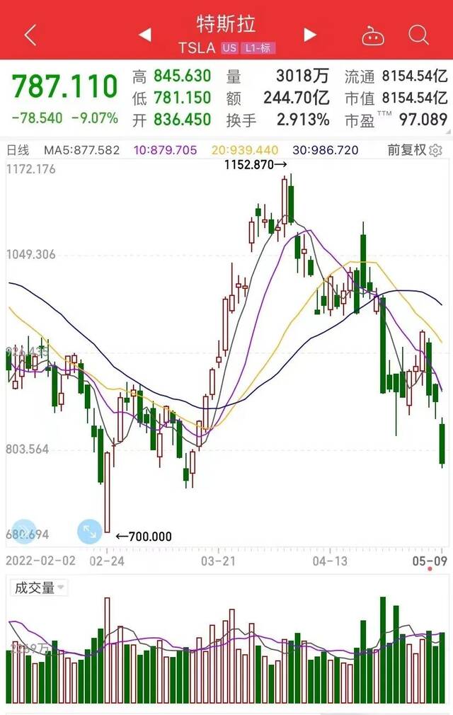 美股又大跌，14万亿财富蒸发！特斯拉跌破800美元，马斯克身家一夜没了1200亿