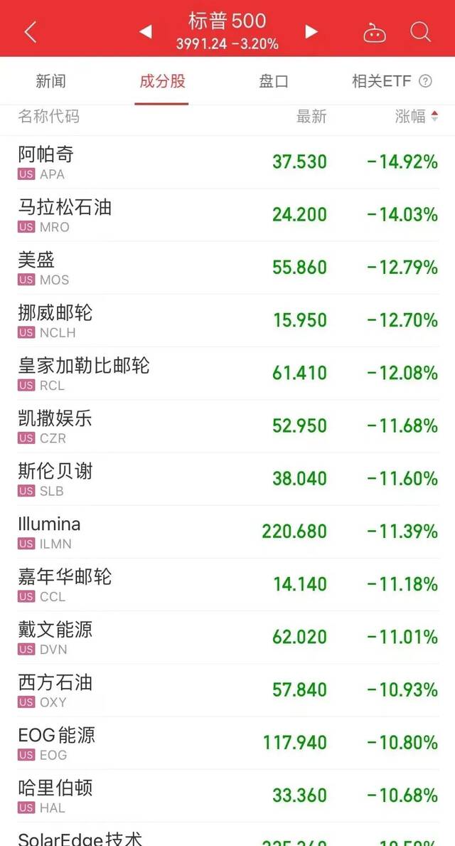 美股又大跌，14万亿财富蒸发！特斯拉跌破800美元，马斯克身家一夜没了1200亿