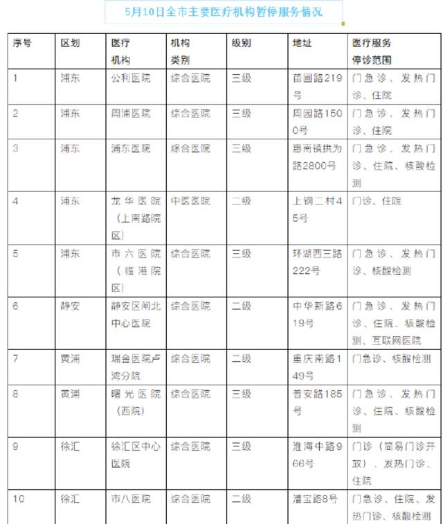 上海5月10日市、区主要医疗机构暂停医疗服务情况