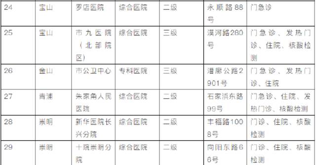 上海5月10日市、区主要医疗机构暂停医疗服务情况