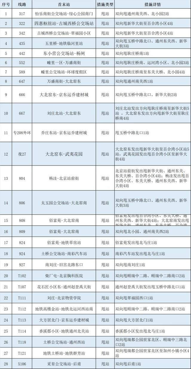 明起，途经通州封控区周边28条公交线路甩站