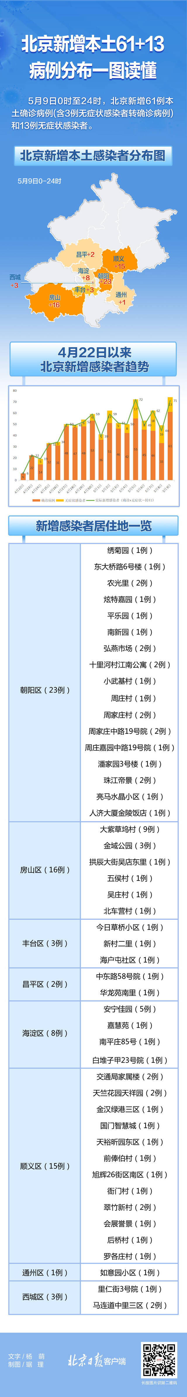 北京昨日新增本土61+13，感染者分布和居住地一图看懂