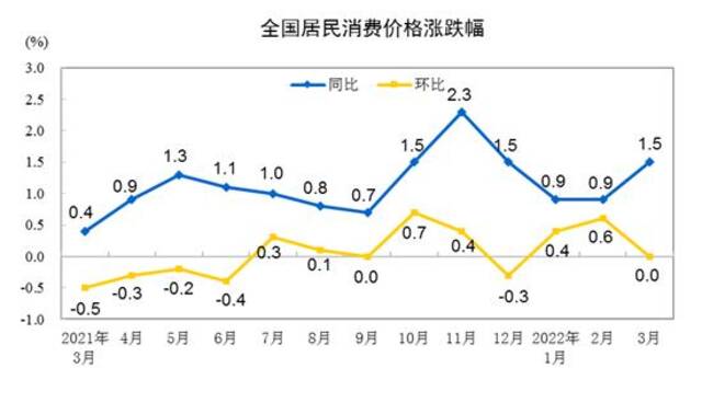 CPI涨跌幅走势图。来自国家统计局