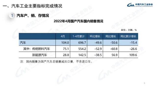 中汽协：2022年4月汽车工业经济运行情况