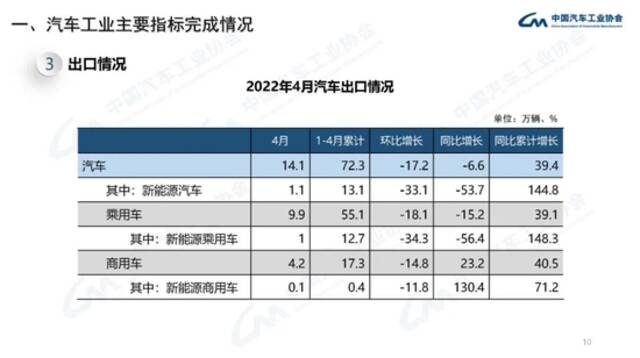 中汽协：2022年4月汽车工业经济运行情况