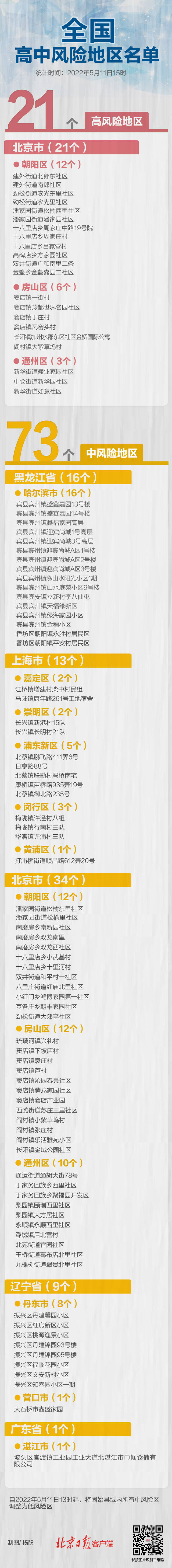 河南全省清零，全国高中风险地区21+73个