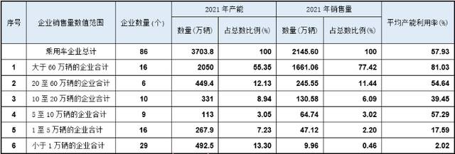 2021年乘用车产能按企业销售量的分析（图片来源：乘联会）