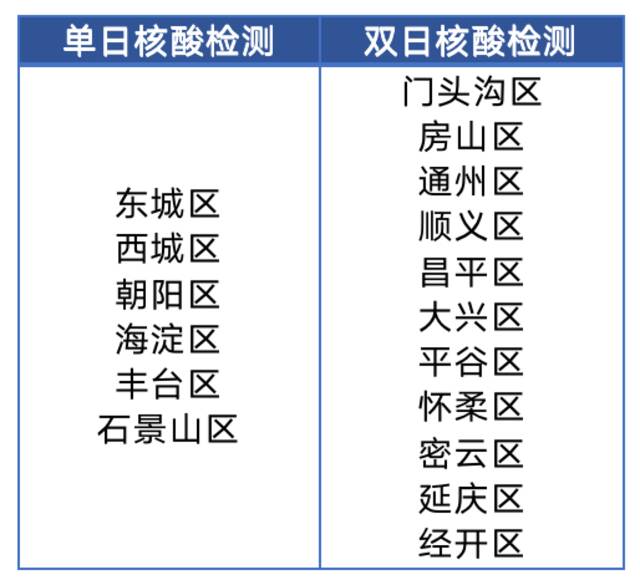 丰台公布常态化核酸检测采样点！北京核酸检测最新安排、点位一键查询→