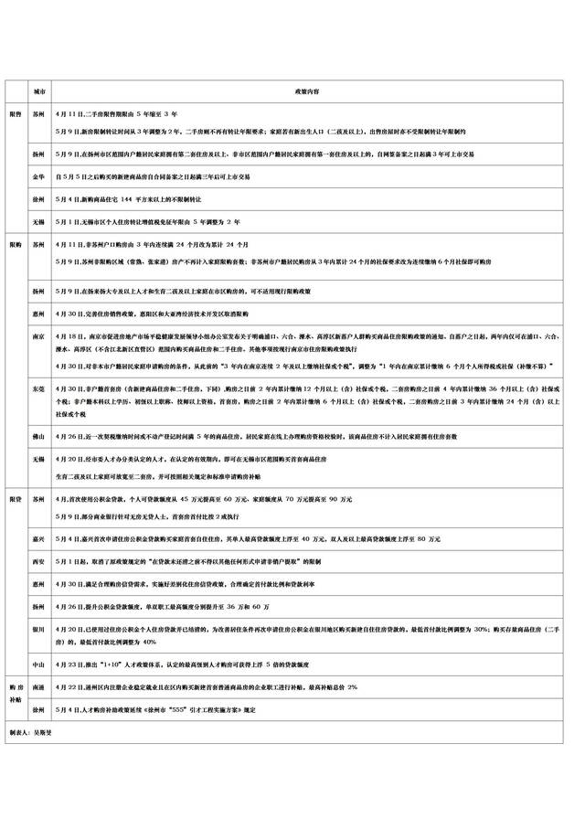 热点城市松绑楼市“三限”，“房住不炒”基调不变