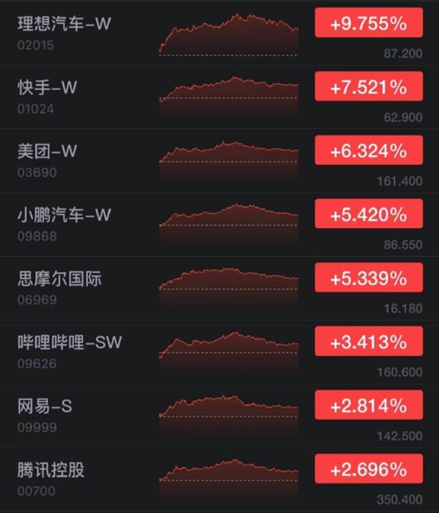 港股汽车股大涨：理想汽车港股收涨近10%，小鹏汽车港股收涨超5%