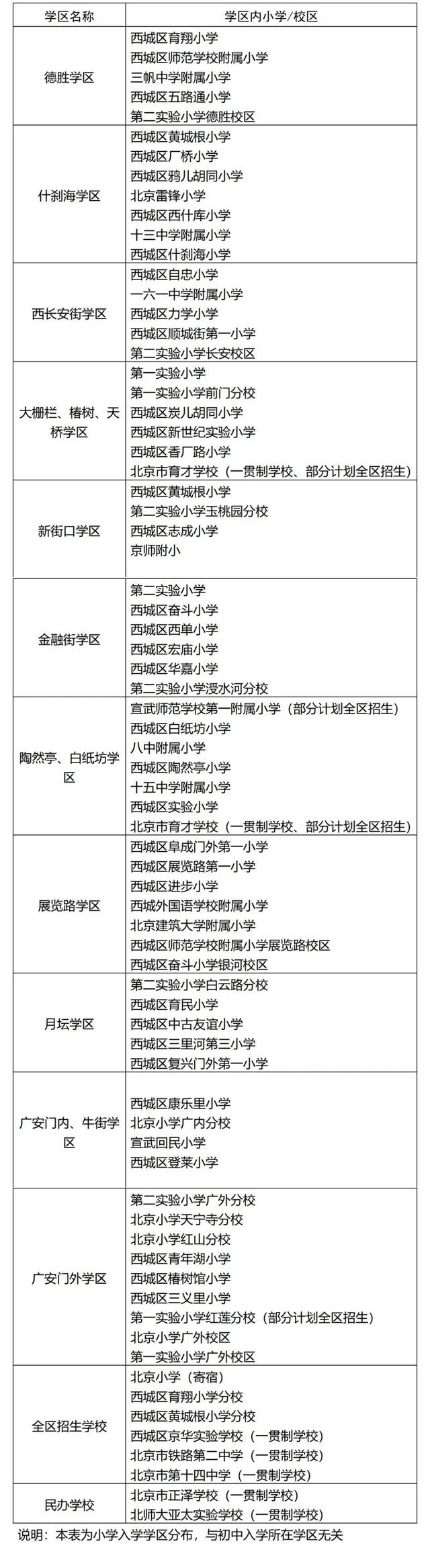 2022年西城区义务教育阶段学区初中一览表