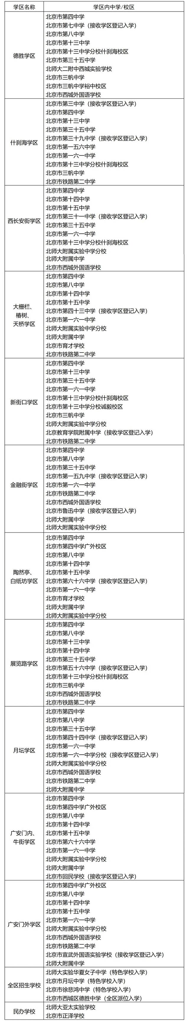 北京西城增加1所小学全区招生学校，每学区派位入学增2所初中校