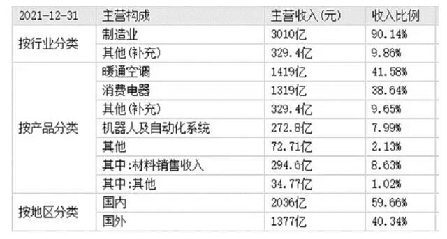 （美的主营构成）