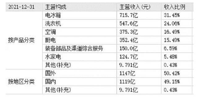 （海尔智家主营构成）