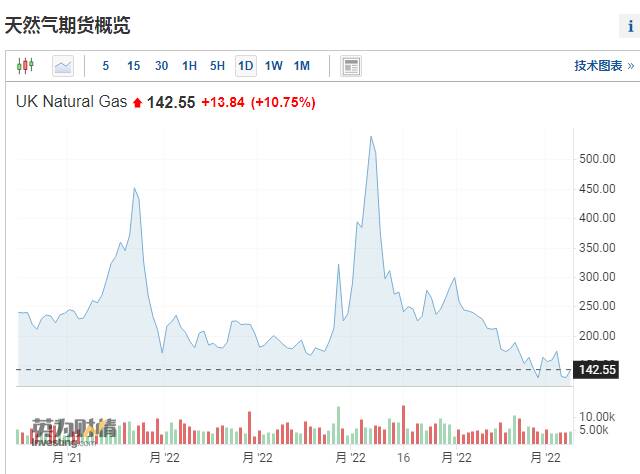 乌克兰丢掉一地，该区天然气运输暂时中断，欧洲气价暴涨