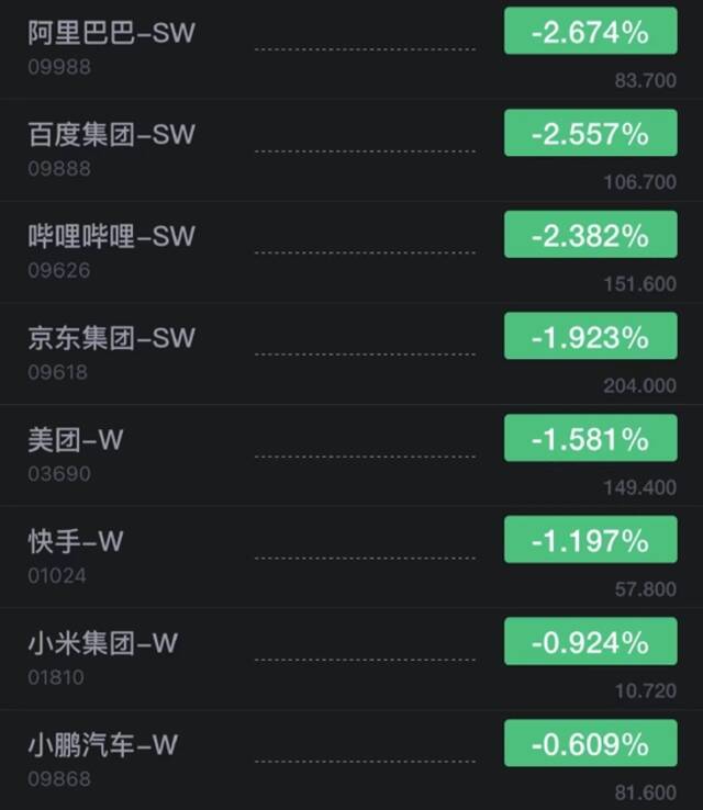 港股低开：百度、哔哩哔哩港股开跌超2% 京东集团跌近2%