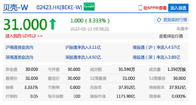 贝壳正式登陆港交所：首日股价开涨超3% 港股市值约1176亿港元