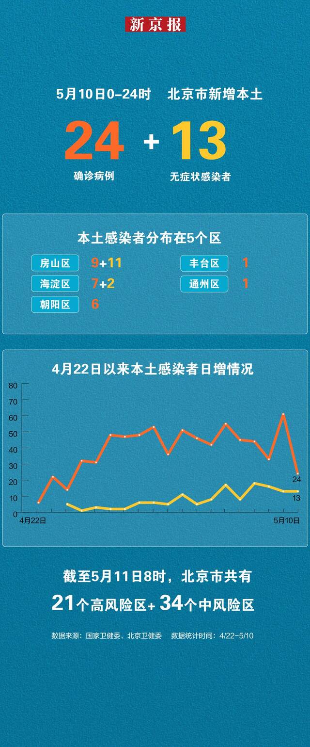 北京5月10日新增本土“24+13” 一图看懂感染者分布