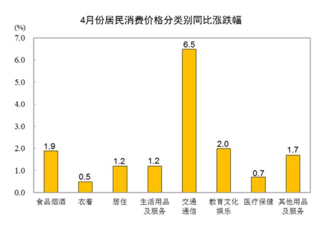 2022年4月份居民消费价格同比上涨2.1% 环比上涨0.4%