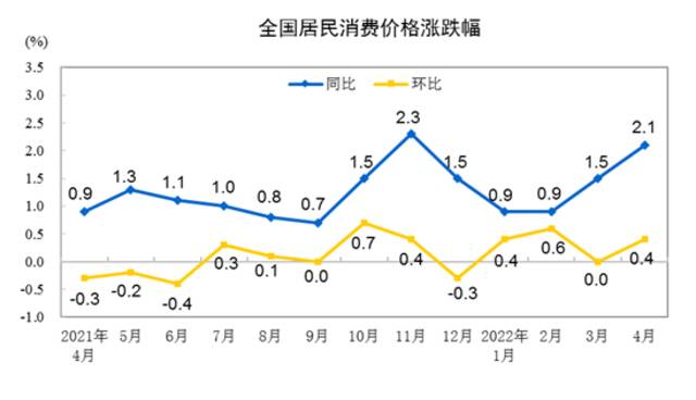 2022年4月份居民消费价格同比上涨2.1% 环比上涨0.4%