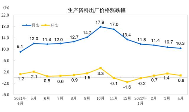 国家统计局：4月份工业生产者出厂价格同比上涨8.0%，环比上涨0.6%