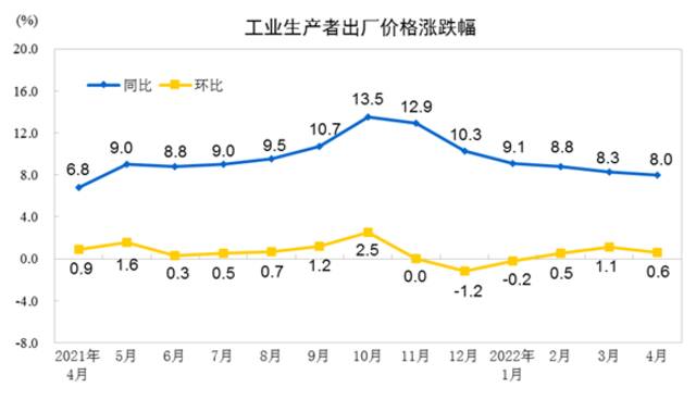 国家统计局：4月份工业生产者出厂价格同比上涨8.0%，环比上涨0.6%