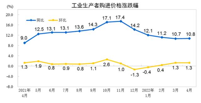 国家统计局：4月份工业生产者出厂价格同比上涨8.0%，环比上涨0.6%