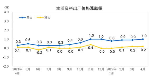 国家统计局：4月份工业生产者出厂价格同比上涨8.0%，环比上涨0.6%