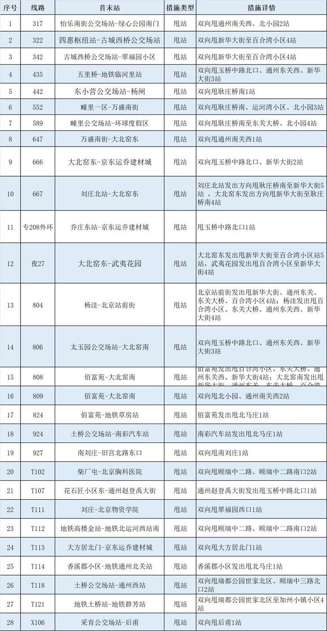 5月11日起 途经通州区封控区周边的28条线路采取临时调度措施