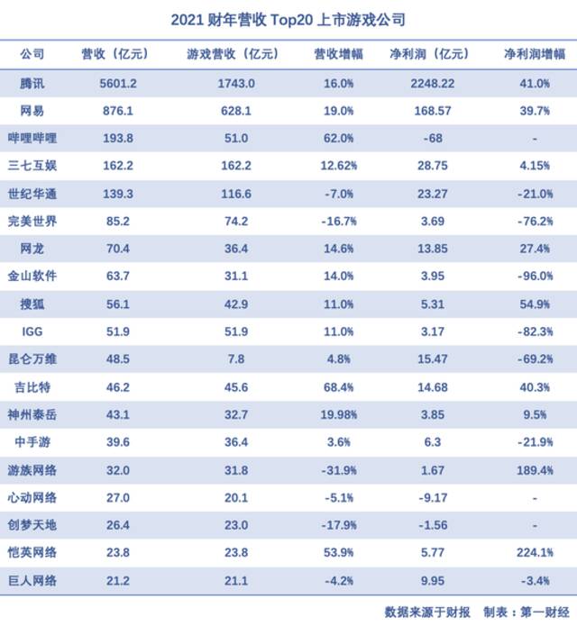 去年最吸金的20家中国上市游戏公司：过半净利下滑，出海撑起增长