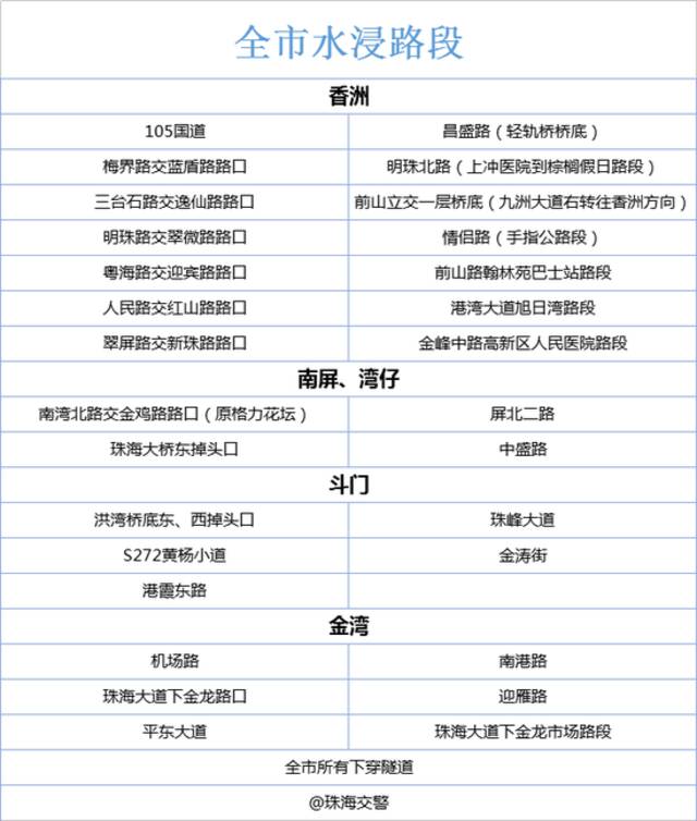 广东多地水浸街，多个易积水路段公布注意绕行！