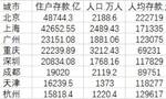 5城住户存款超2万亿，北京人均存款超20万元