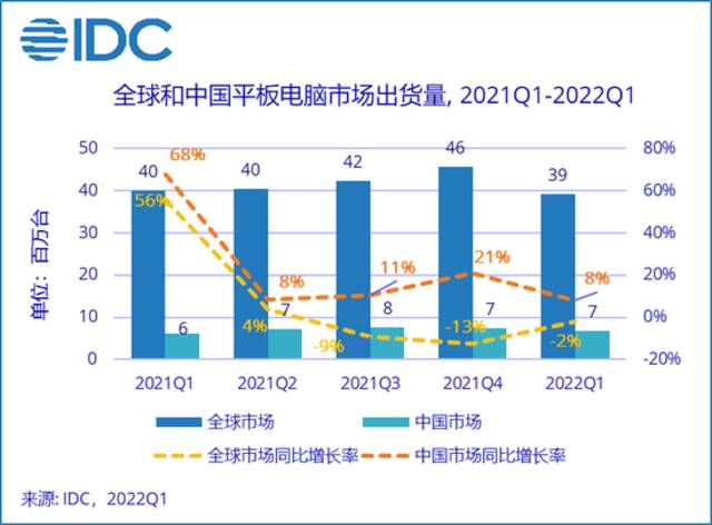 机构：2022年第一季度中国平板电脑市场出货量约676万台，同比增长8.1%