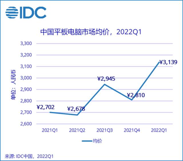 机构：2022年第一季度中国平板电脑市场出货量约676万台，同比增长8.1%