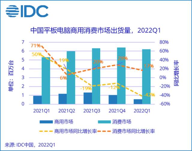 机构：2022年第一季度中国平板电脑市场出货量约676万台，同比增长8.1%