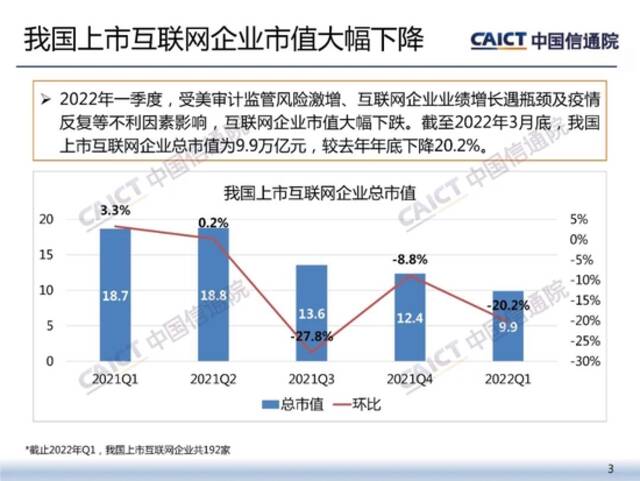 中国信通院：2022年Q1我国上市互联网企业市值大幅下降