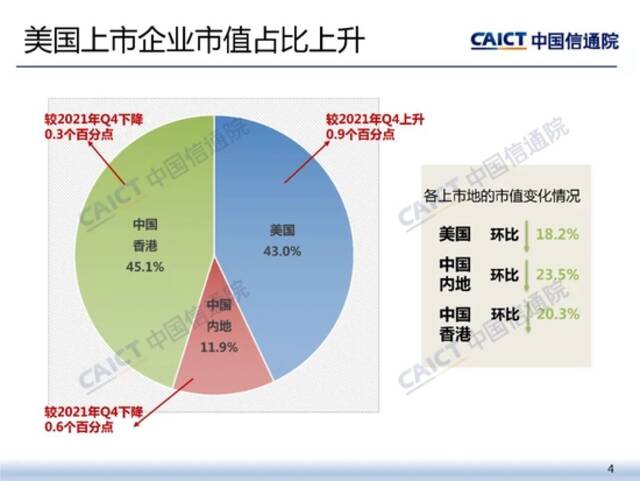 中国信通院：2022年Q1我国上市互联网企业市值大幅下降