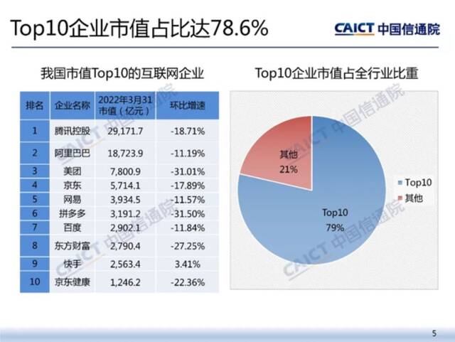 中国信通院：2022年Q1我国上市互联网企业市值大幅下降